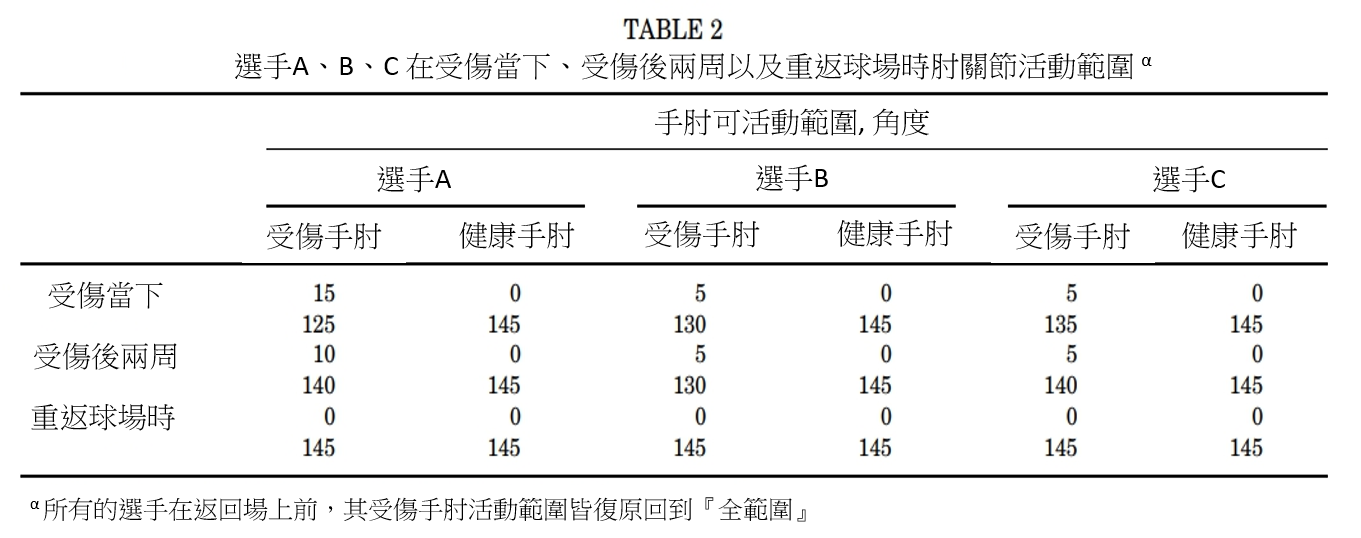 三位尺骨附屬韌帶受傷的冰上曲棍球選手經由PLT血小板製劑與復健治療成功重返場上