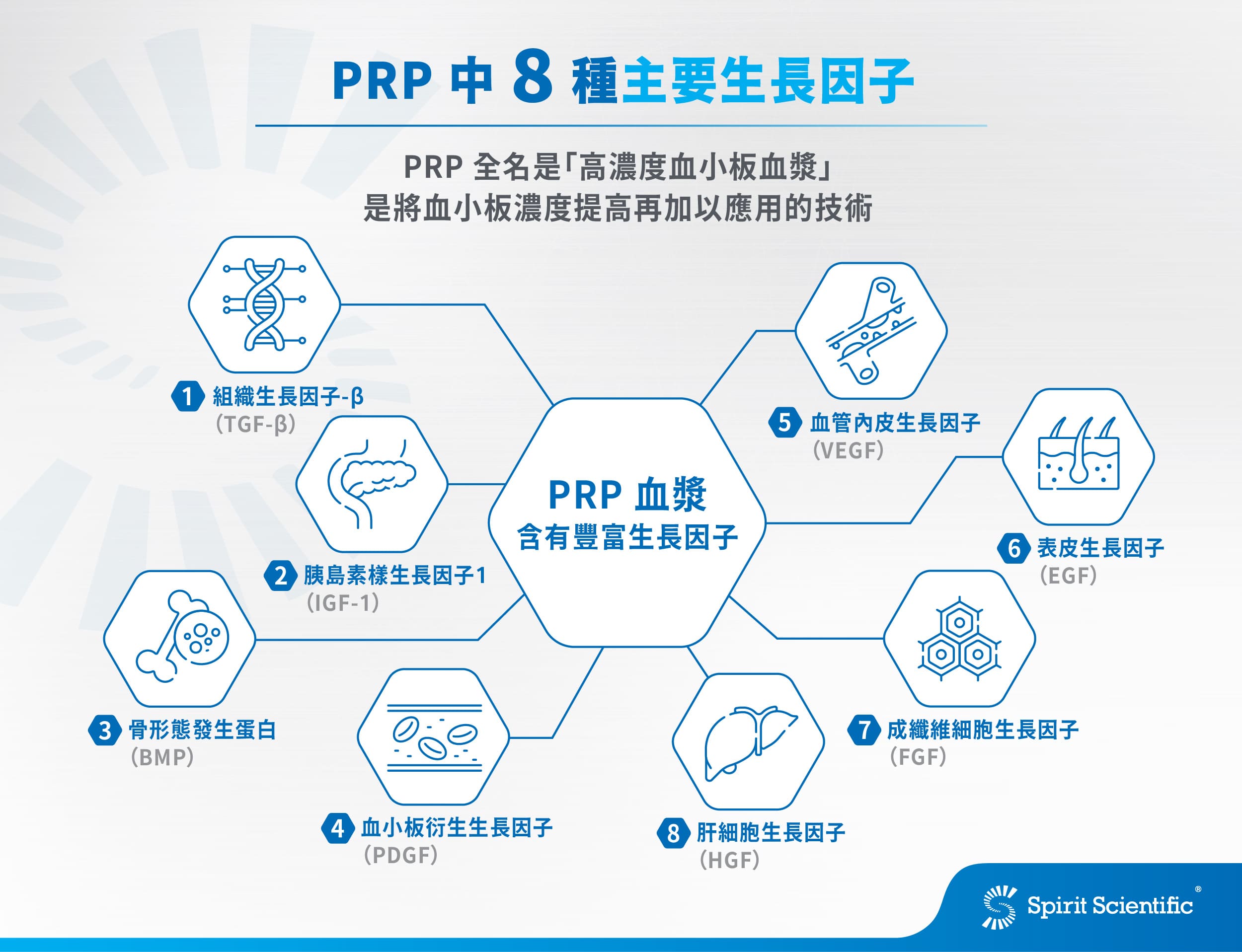PRP 中8種主要生長因子：包括組織生長因子-β（TGF-β）、胰島素樣生長因子1（IGF-1）、骨形態發生蛋白（BMP）、血小板衍生生長因子（PDGF）、血管內皮生長因子（VEGF）、表皮生長因子（EGF）、成纖維細胞生長因子（FGF）和肝細胞生長因子（HGF）