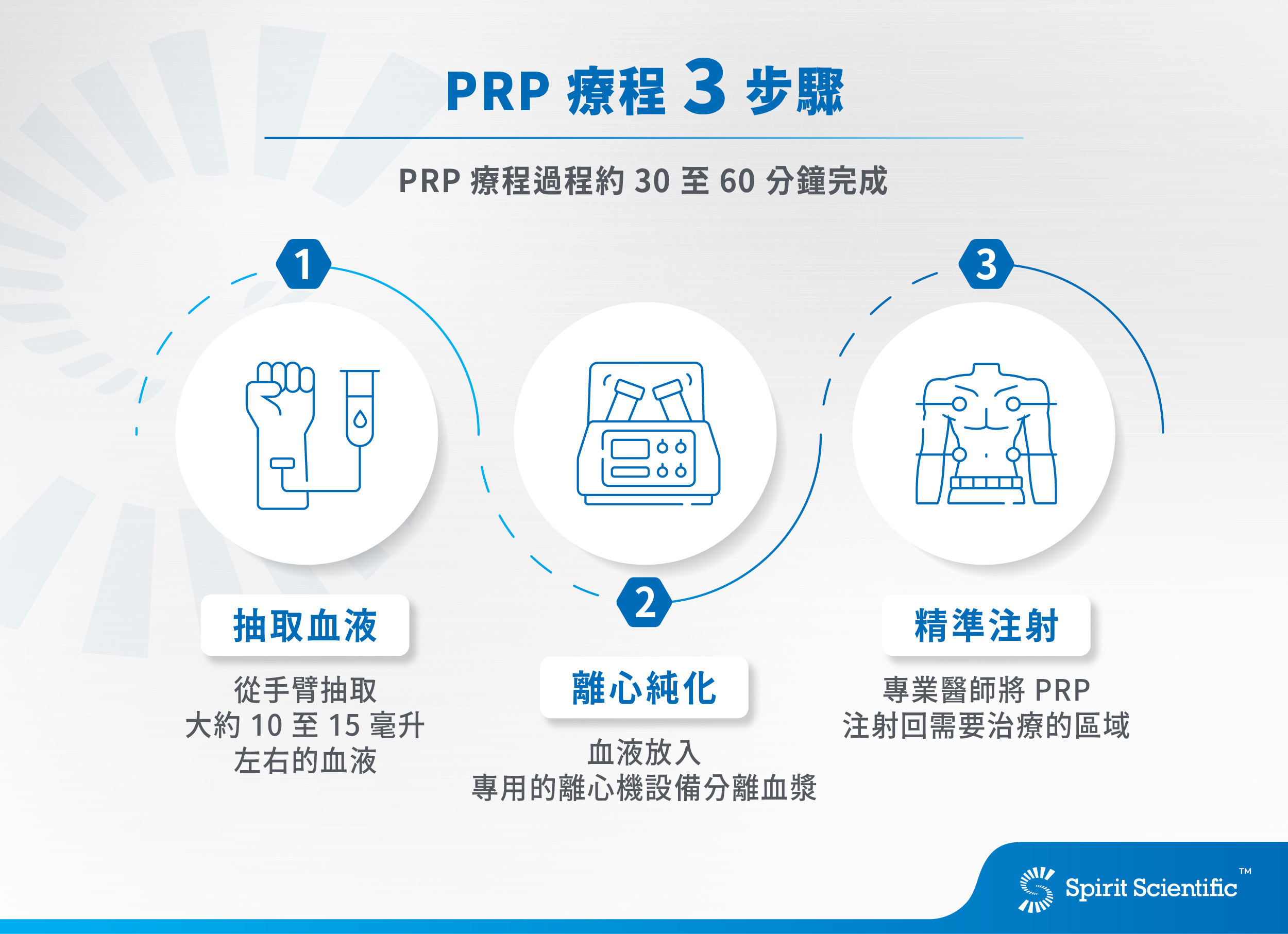 PRP 療程 3 步驟：抽取血液、離心純化、精準注射
